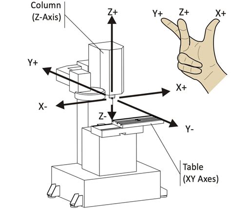 cnc manufacturing z-mill|cnc coordinates x y z.